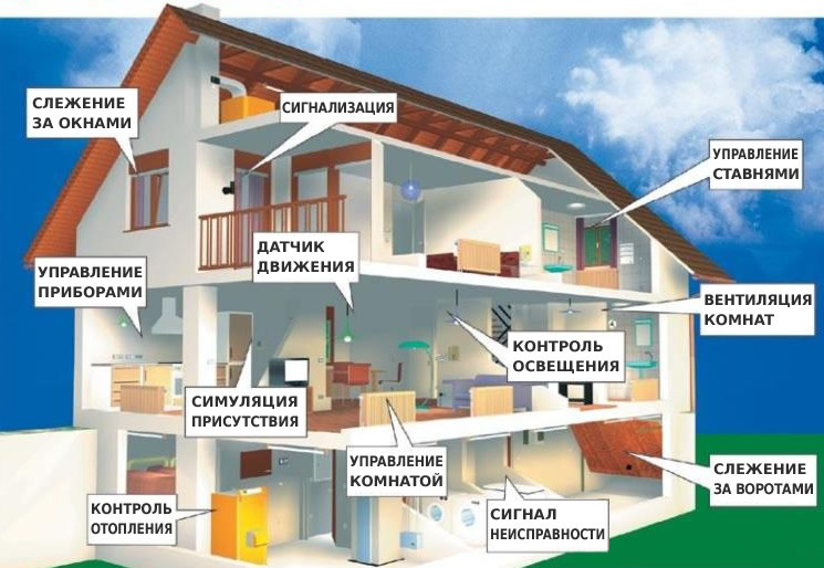 Проектування і установка системи "Розумний Дім" (Elan, Crestron, Z-WAVE, URC)