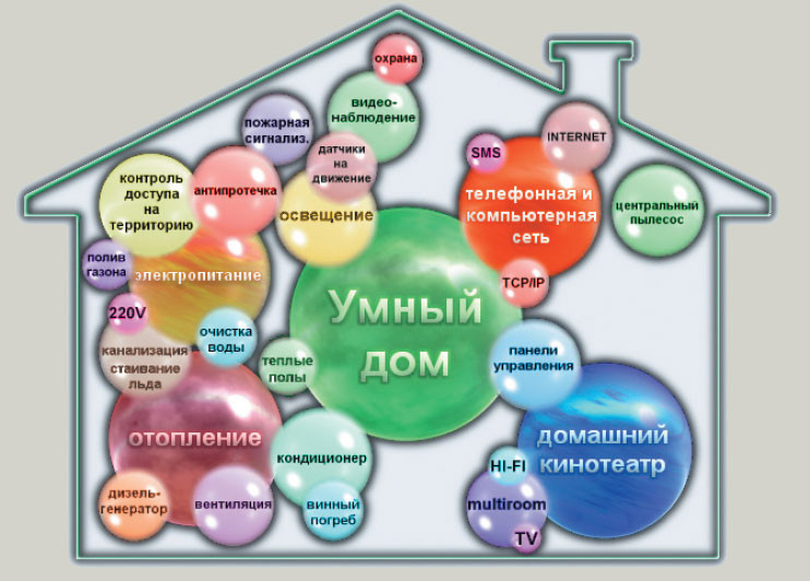 Проектирование и установка системы "Умный Дом" (Elan, Crestron, Z-WAVE, URC) - фото 2 - id-p88837962