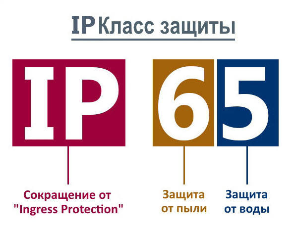 Ступінь захисту IP