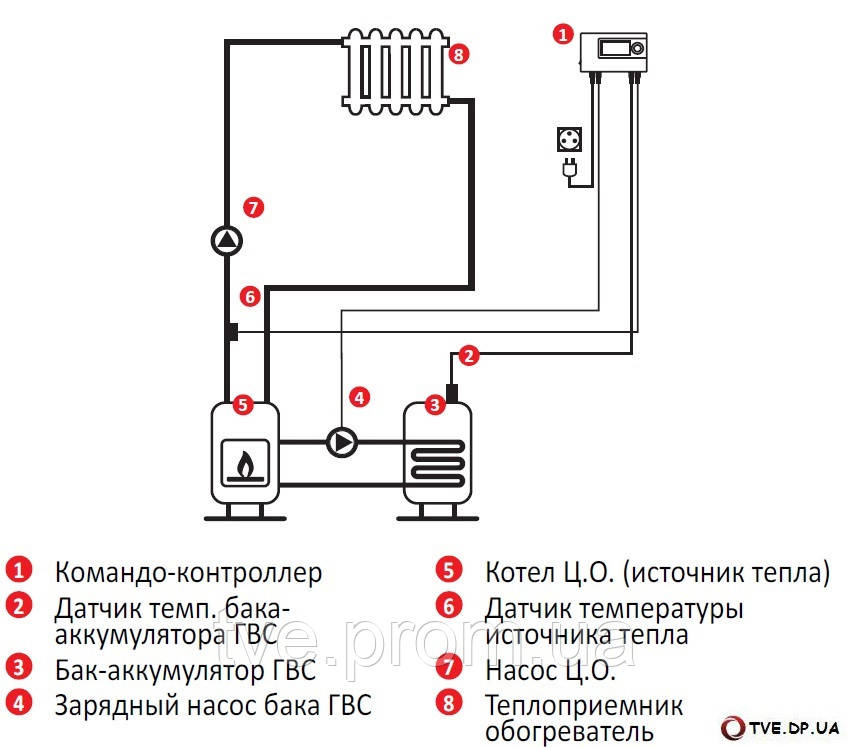 Термоконтроллер Euroster 11B - фото 3 - id-p90407047