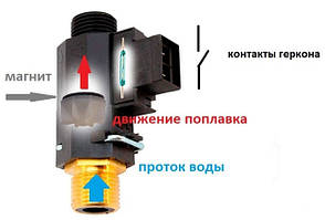 Реле протоку води (датчики протоки)