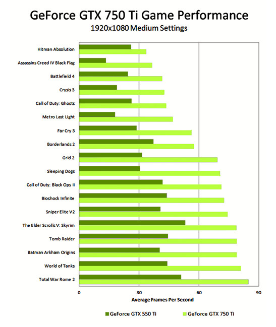 GeForce GTX 750 Ti 2 Gb порівняння з 550