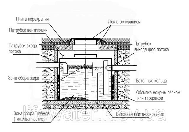 Сепаратор жиру