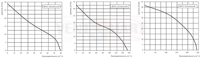 Аеродинамічні характеристики (залежність продуктивності вентилятора від тиску) Вентс Силента-М 100/125/150.