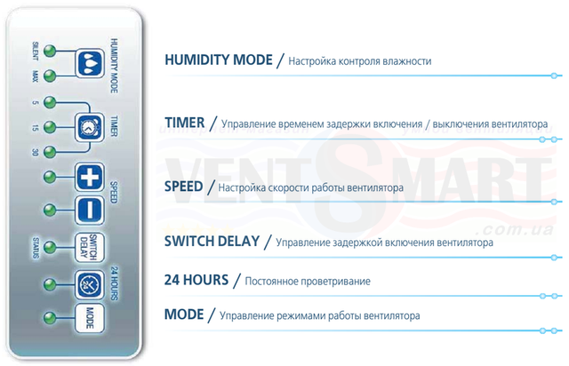 Панель управління супертихого інтелектуального вентилятори Вентс iFan (розташована під декоративною передньою панеллю) за допомогою якої здійснюється програмування та керування режимами роботи вентилятора. Вентилятор представлений в інтернет-магазині ventsmart.com.ua за мінімальною ціною.