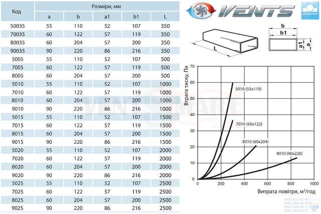 Габаритні типорозміри довжин і прямокутних перерізів ПВХ трубопроводів системи Пластивент. Вентиляційні труби з ПВХ пластику для припливно-витяжної вентиляції мають широкий діапазон довжин ― від 0,35 до 3,0 (4,0) м ― і різні перерізу: 55х110, 60х122 і 60 204 мм. Повітроводи пластикові плоскі можна купити за мінімальною ціною в інтернет-магазині вентиляції ventsmart.com.ua