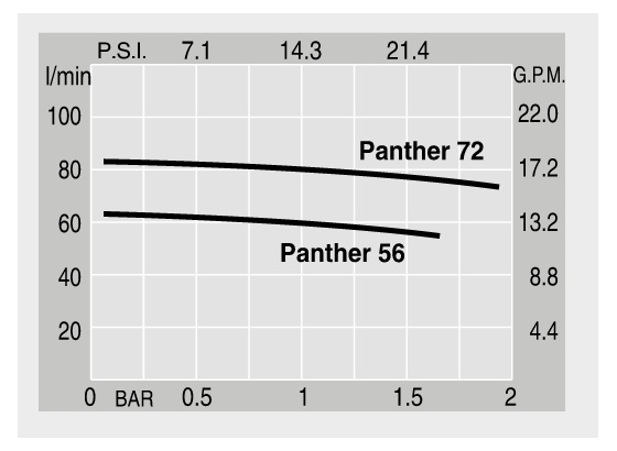 Panther 72 Насос PIUSI для дизтоплива art.000732000 - фото 2 - id-p590177043