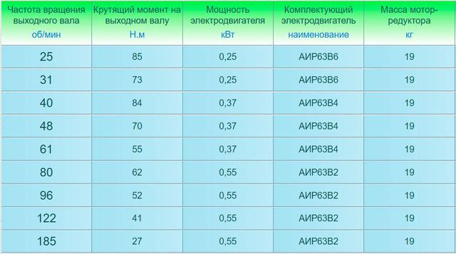 Технические характеристики мотор-редукторов 4МП-25