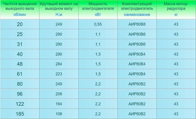 Технические характеристики мотор-редукторов 4МП-40