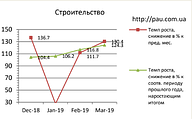 Рынок строительства в Украине: обзор 3/2019