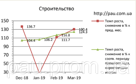 Рынок строительства в Украине: обзор 3/2019