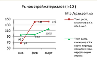 Рынок строительных материалов Украины: обзор 3/2019