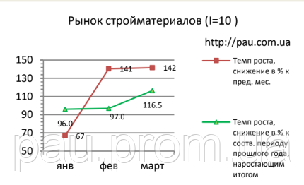 Рынок строительных материалов Украины: обзор 3/2019