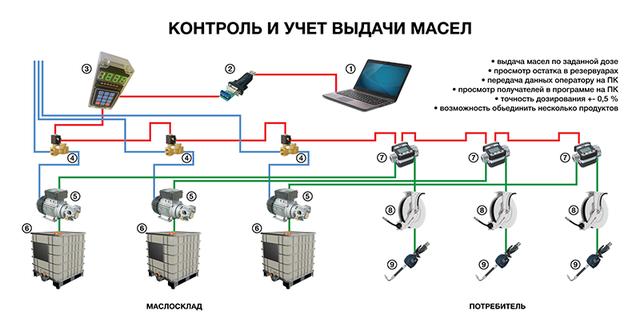 Узел учета и дозирования всех видов горюче смазочных материалов - фото 9 - id-p398648053