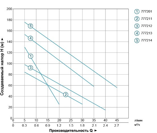 Свердловинний насос Aquatica (DONGYIN) 0.75 кВт H 170(107) м Q 35(20) л/хв 96 мм