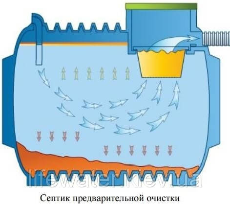 Септик поліетиленовий 3000л