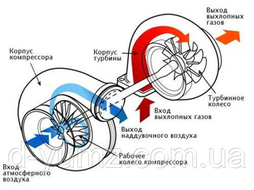 турбіна юмз, турбокомпресор мтз
