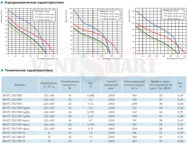 Аеродинамічні характеристики і технічні характеристики побутових витяжних стельових круглих вентиляторів ВЕНТС ПФ1Т з діаметрами патрубків 100, 125 і 150 мм.