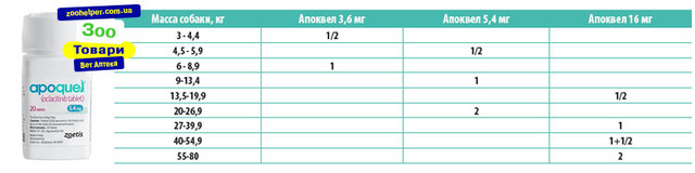 Апоквель (Apoquel) 5,4 мг для собак (20 таблеток) - Купить на официальном сайте в Киеве и Украине по оптовым ценам