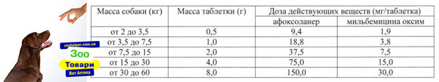 Дози й застосування препарату Нексгард Спектру