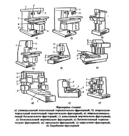 типы фрезерных станков