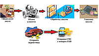 Порядок обробки замовлень