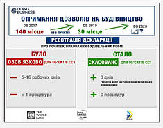 Спрощення у будівництві: скасовано реєстрацію декларації для більшості будівельних об'єктів