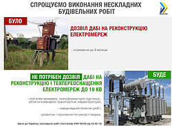 Тепер не потрібен дозвіл на реконструкцію і техпереоснащення електромереж низької та середньої напруги