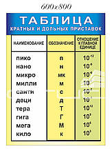 Таблиця коротких і доних приставок