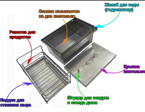 будова коптильні