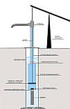 Водяний насос для глибокої свердловини чи колодязя 20,30,40,50 і більше метрів. Погружний ручний насос, фото 10