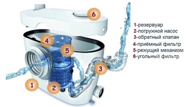 Канализационные установки Канализационные установки
