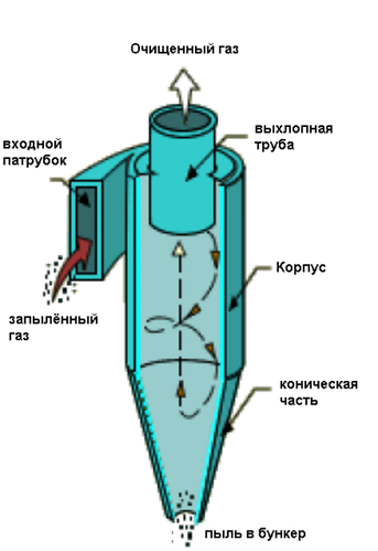 Циклонні пиловловлювачі