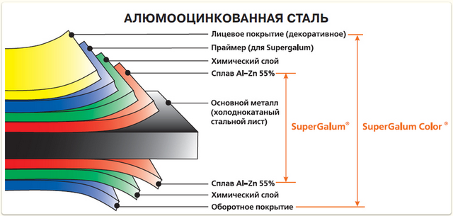 структура алюцинкованной стали