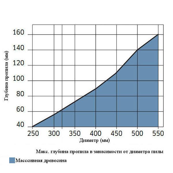 Пилы дисковые для продольного пиления для циркулярки и многопилов LU1C 0100 250b3.2d30z22 Freud - фото 4 - id-p990251921