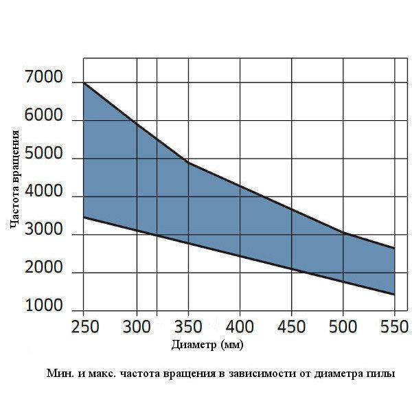 Пилы дисковые для продольного пиления для циркулярки и многопилов LU1C 0100 250b3.2d30z22 Freud - фото 5 - id-p990251921