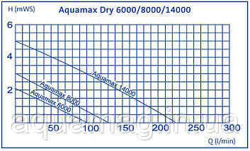Насос для ставка OASE Aquamax Dry 8000, фото 2