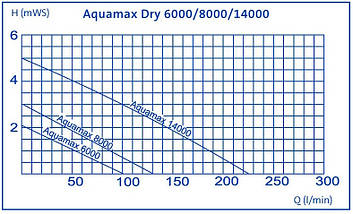 Насос для ставка OASE Aquamax Dry 14000, фото 2