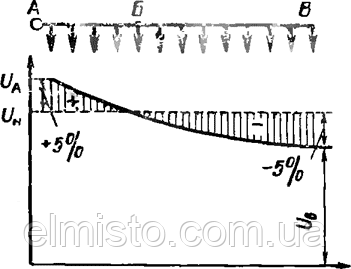 Рівномірно розподілене навантаження і графік розподілу напруги уздовж лінії зовнішнього освітлення