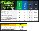 2 х 500 мл Green Kit набір добрив для вирощування мікрозелені, фото 4