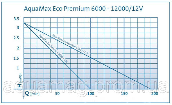 Насос для пруда OASE AquaMax Eco Premium 12000 / 12 V - фото 2 - id-p102115973