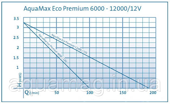 Насос для ставка OASE AquaMax Eco Premium 6000 / 12V, фото 2