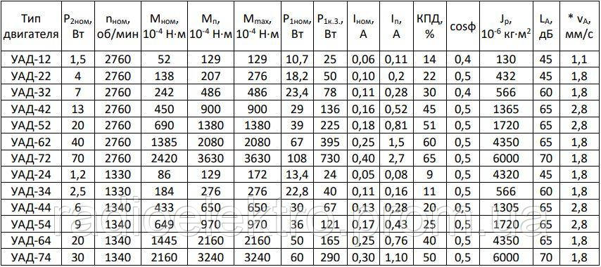 Электродвигатель УАД-12Ф, 220В, 2750 об./хв. 1,5 Вт. - фото 4 - id-p59841571