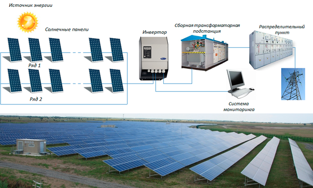 Промышленная солнечная электростанция 1 МВт под зеленый тариф - фото 4 - id-p404431048