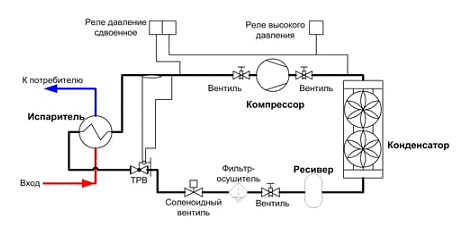 ТИПЫ ХОЛОДИЛЬНЫХ АГРЕГАТОВ ПО ПРИНЦИПУ ДЕЙСТВИЯ