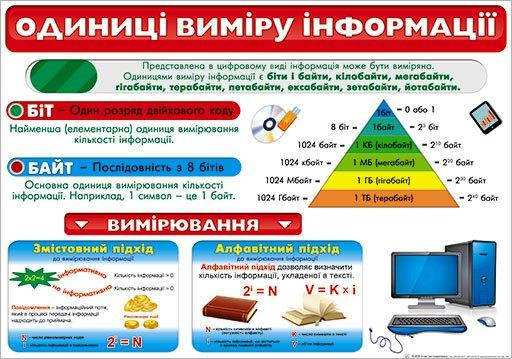НП Плакат (школа) "Світ Поздоровлень А2"/одиниці виміру інформації, фото 1