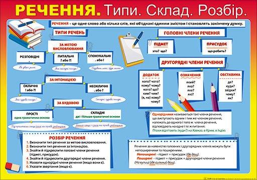 НП Плакат (школа) "Світ Поздоровлень А2"/члени речення