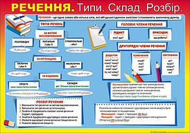 НП Плакат (школа) "Світ Поздоровлень А2"/члени речення