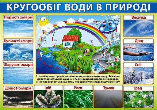 НП Плакат (школа) "Світ Поздоровлень А2"/Кругообіг води в природі, фото 1