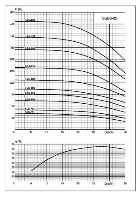Насос ЭЦВ 8-25-70 ХЭМЗ